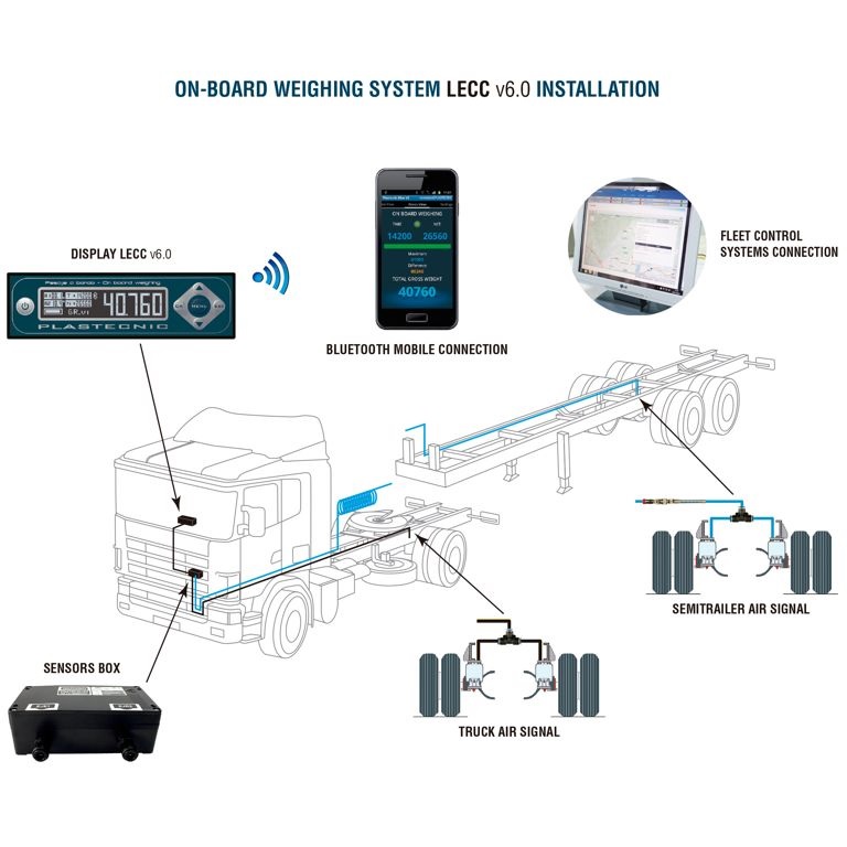 Diagrama de instalación del sistema de pesaje a bordo LECC v6.0, con conexión Bluetooth para monitorización móvil y enlace con sistemas de control de flotas